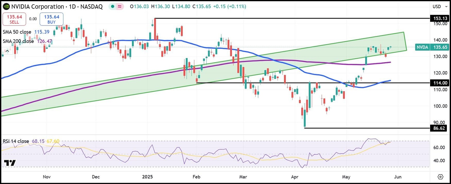 NVDA daily stock chart