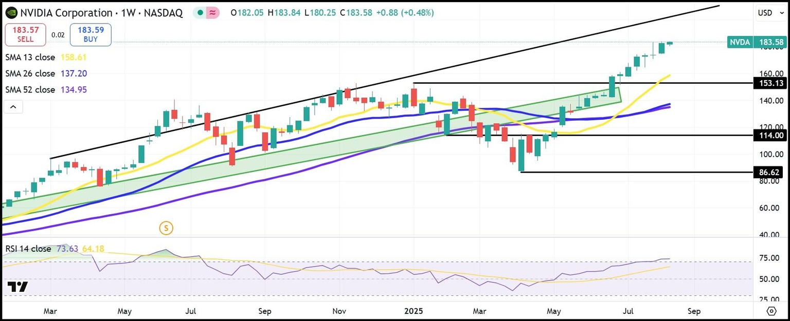 NVDA weekly stock chart