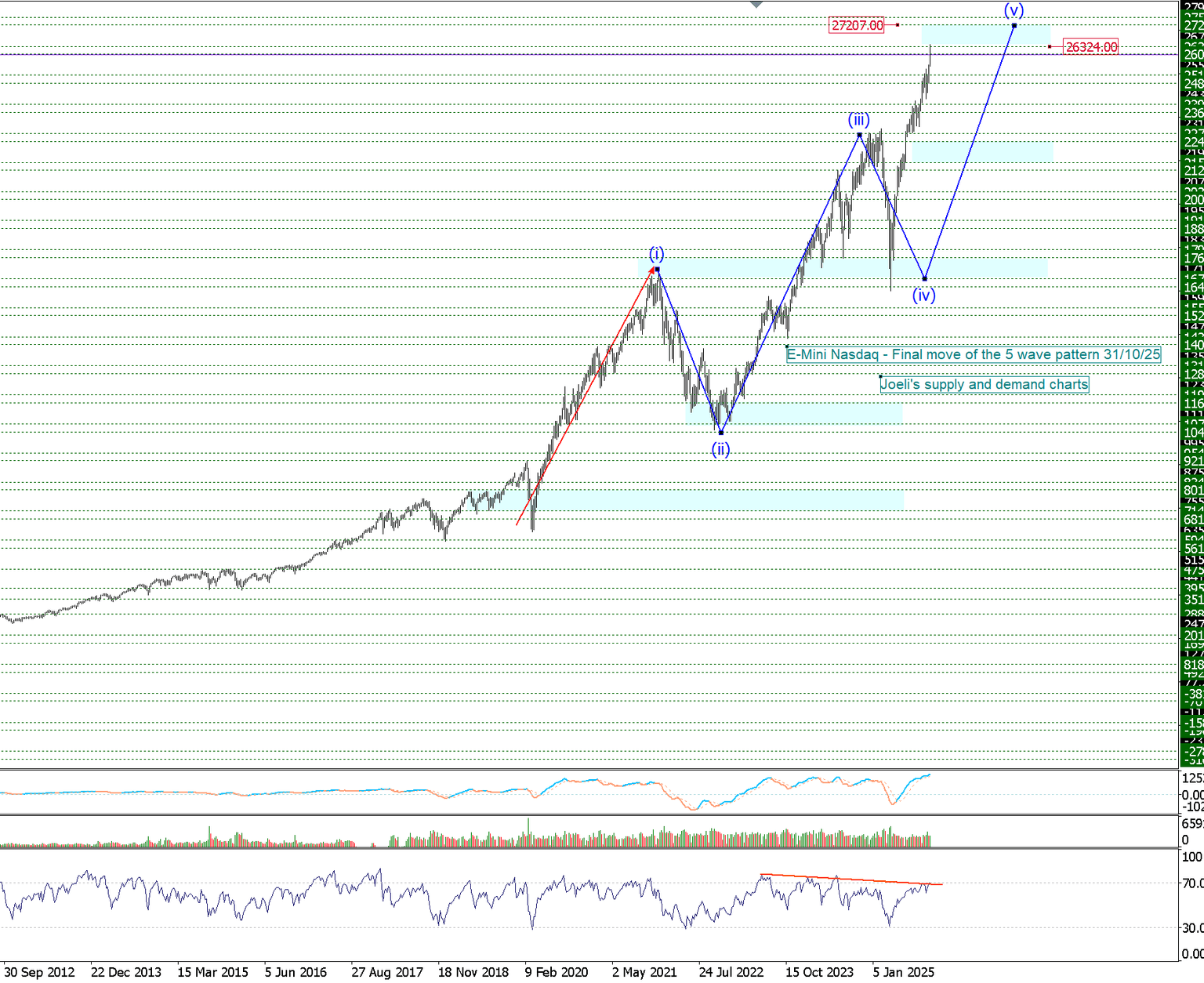 กราฟ E-Mini Nasdaq
