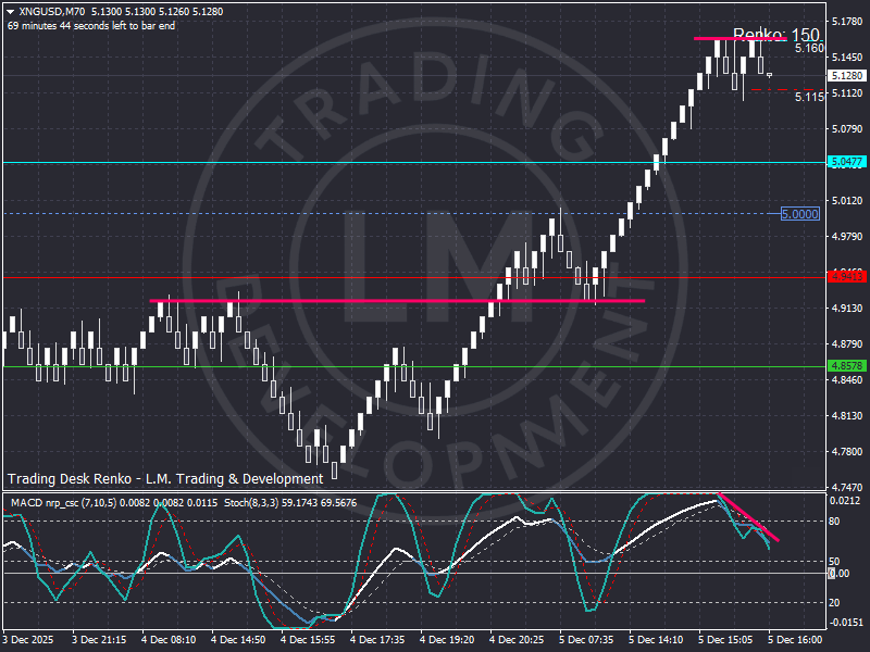 Renko chart of XNGUSD showing the December breakout above 5.00 dollars with resistance at 5.16 and early bearish divergence on the oscillator as geopolitical tensions lift winter risk premium