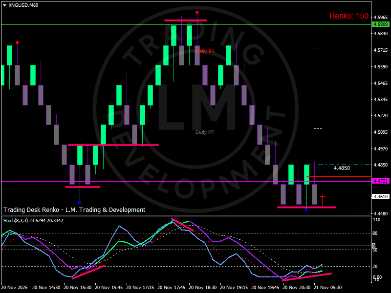 Renko chart of Natural Gas showing November 2025 rejection near 4.59 dollars, consolidation around 4.48 dollars and renewed downside pressure with momentum divergence on the oscillator.