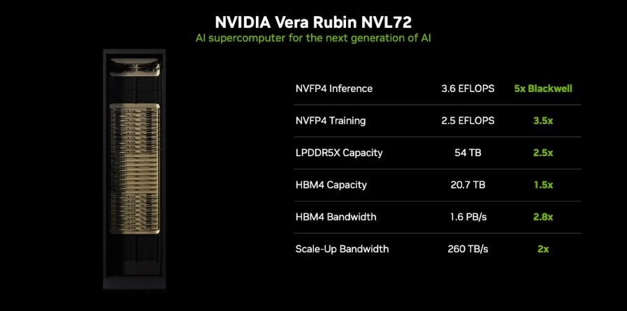 Nvidia's Vera Rubin server product