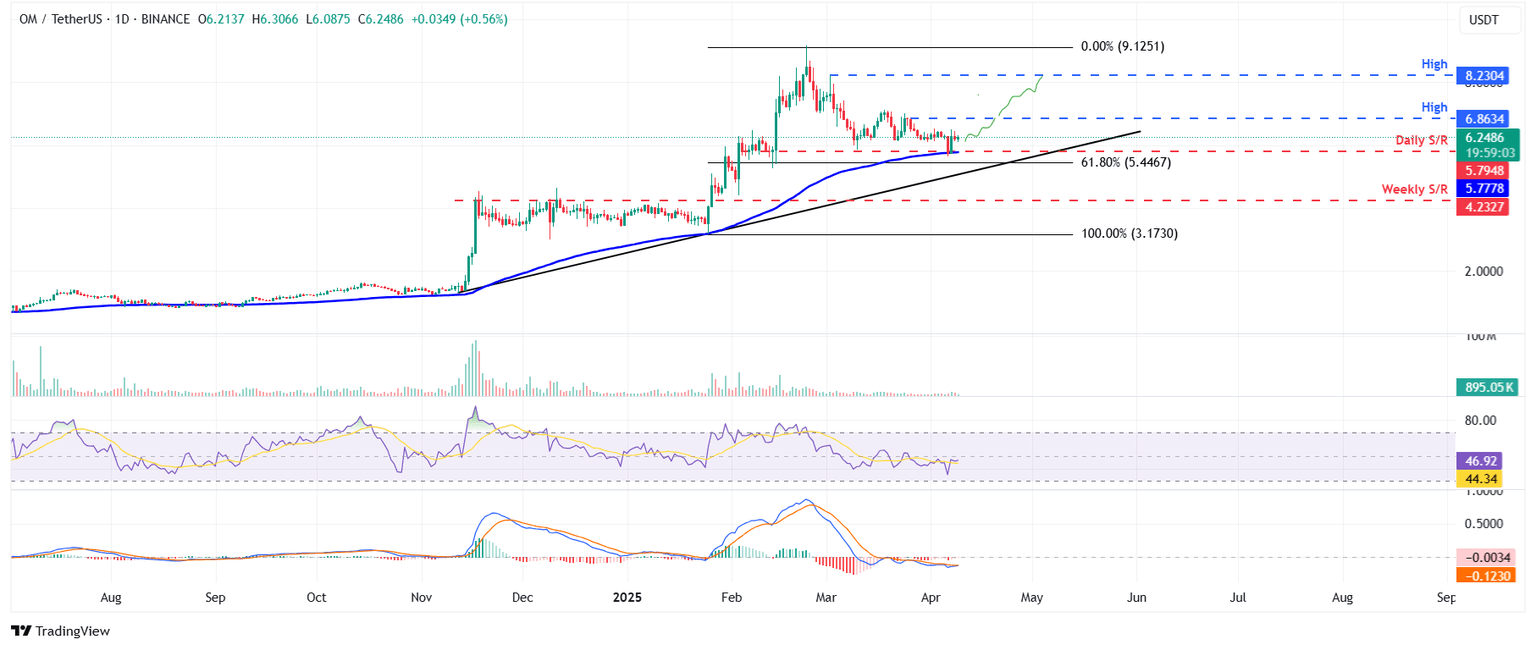 OM/USDT daily chart