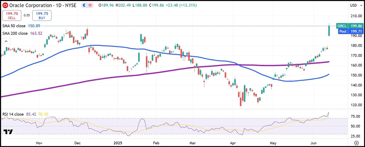 ORCL daily stock chart