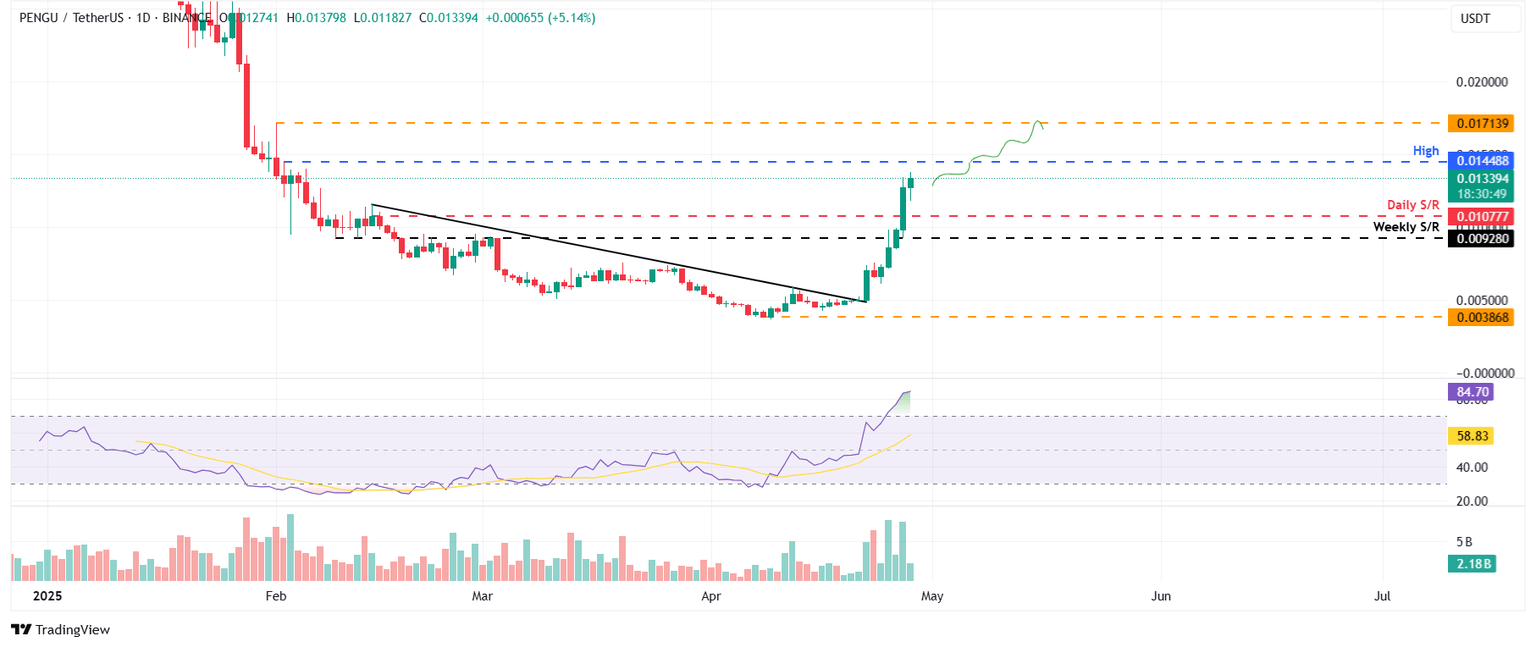 PENGU/USDT daily chart