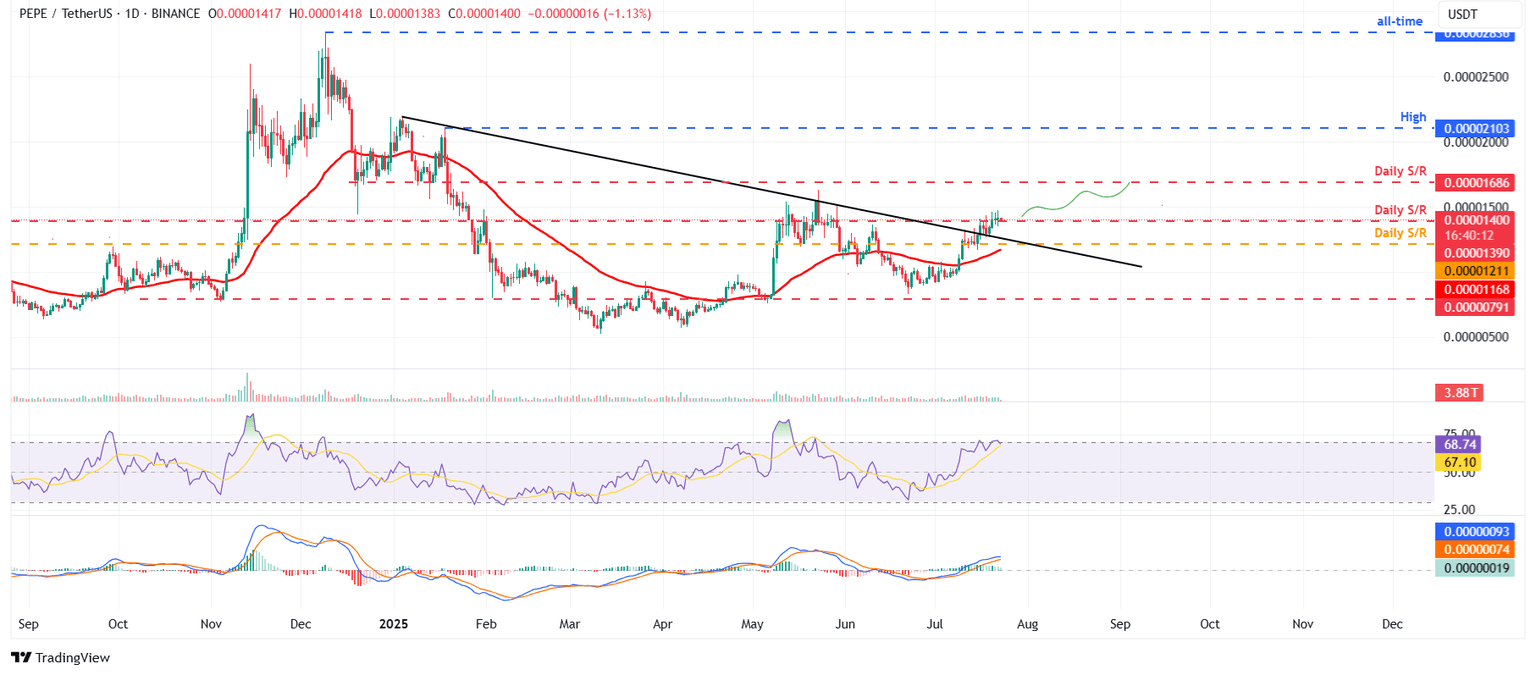 PEPE/USDT daily chart