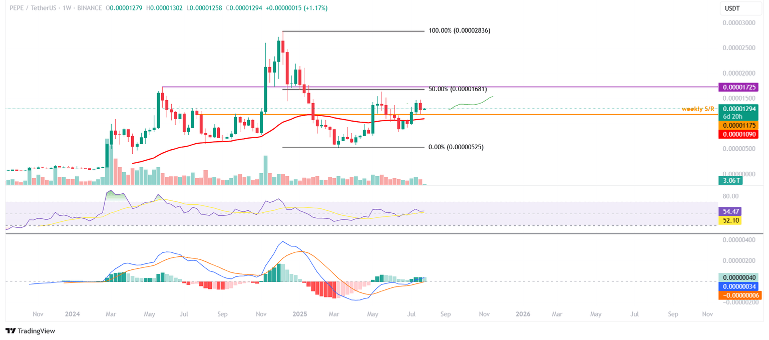 PEPE/USDT daily chart