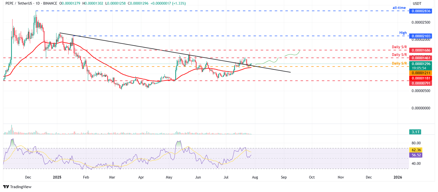 PEPE/USDT daily chart