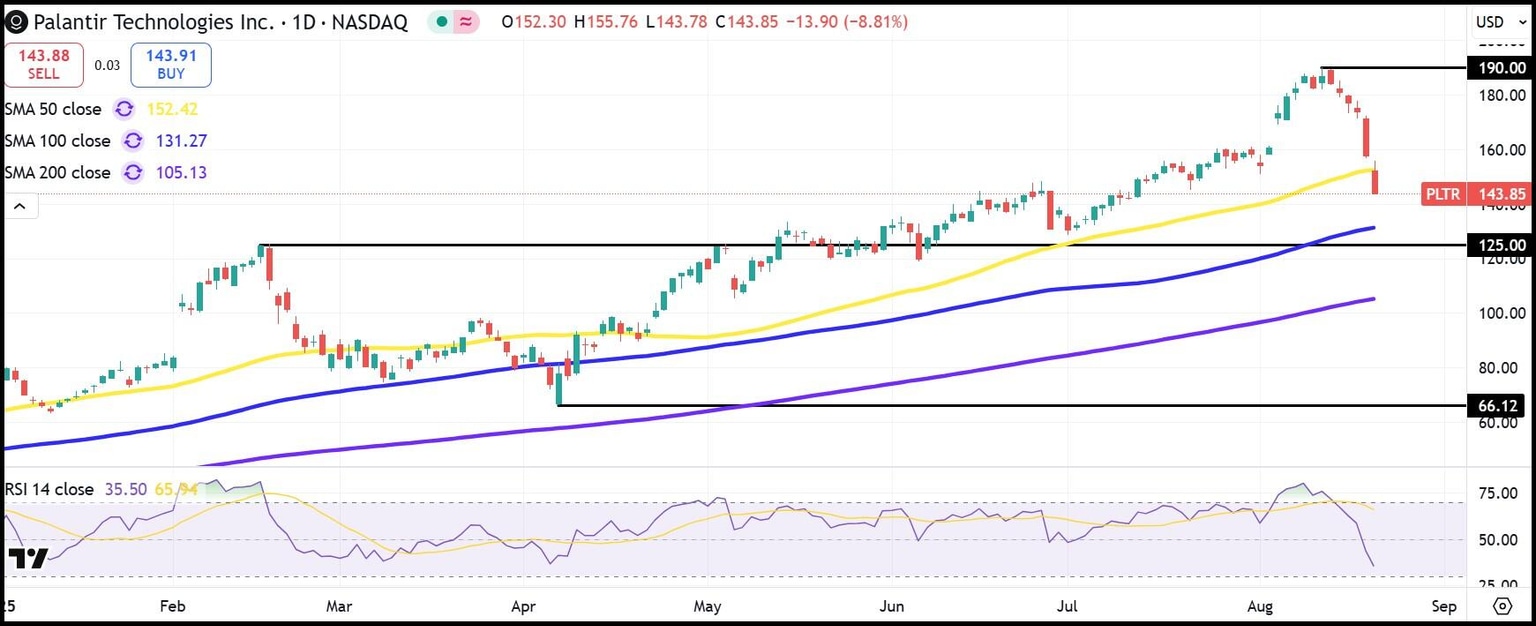PLTR daily stock chart