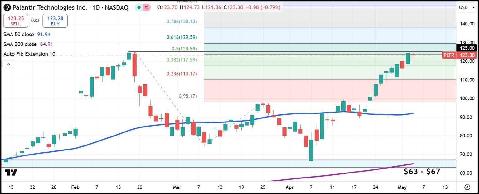 PLTR daily stock chart