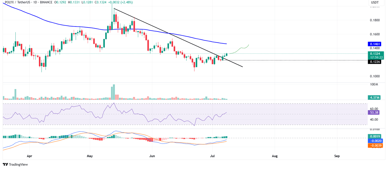 POLYX/USDT daily chart