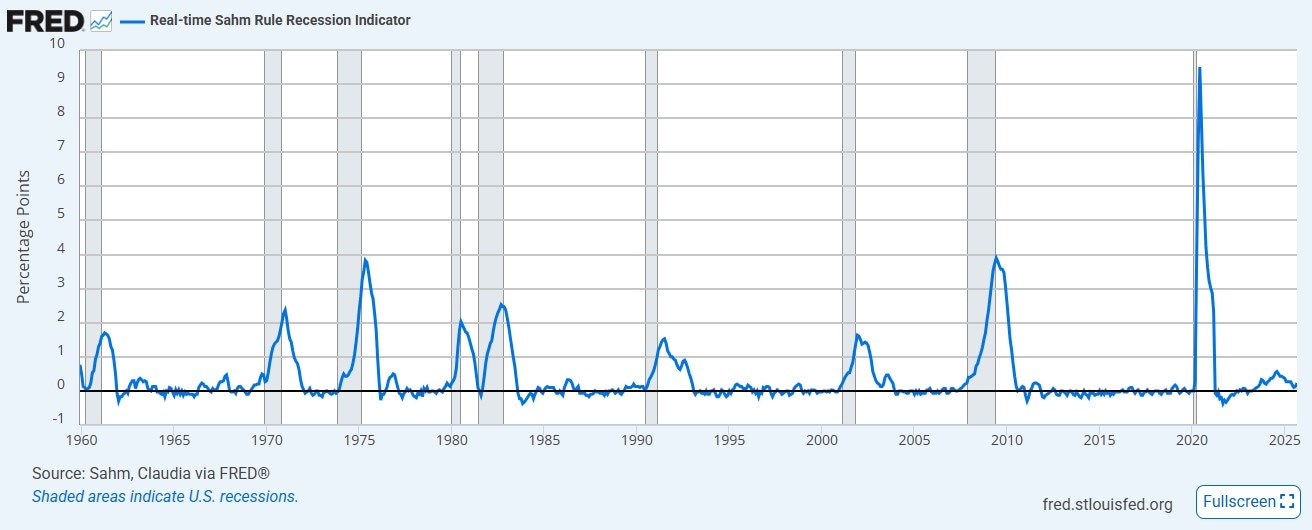 St. Louis Fed, Real-time Sahm Rule Recession Indicator
