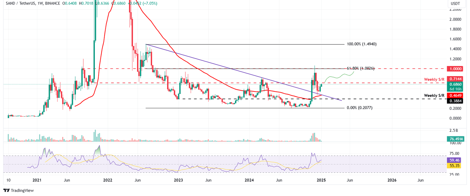 SAND/USDT weekly chart