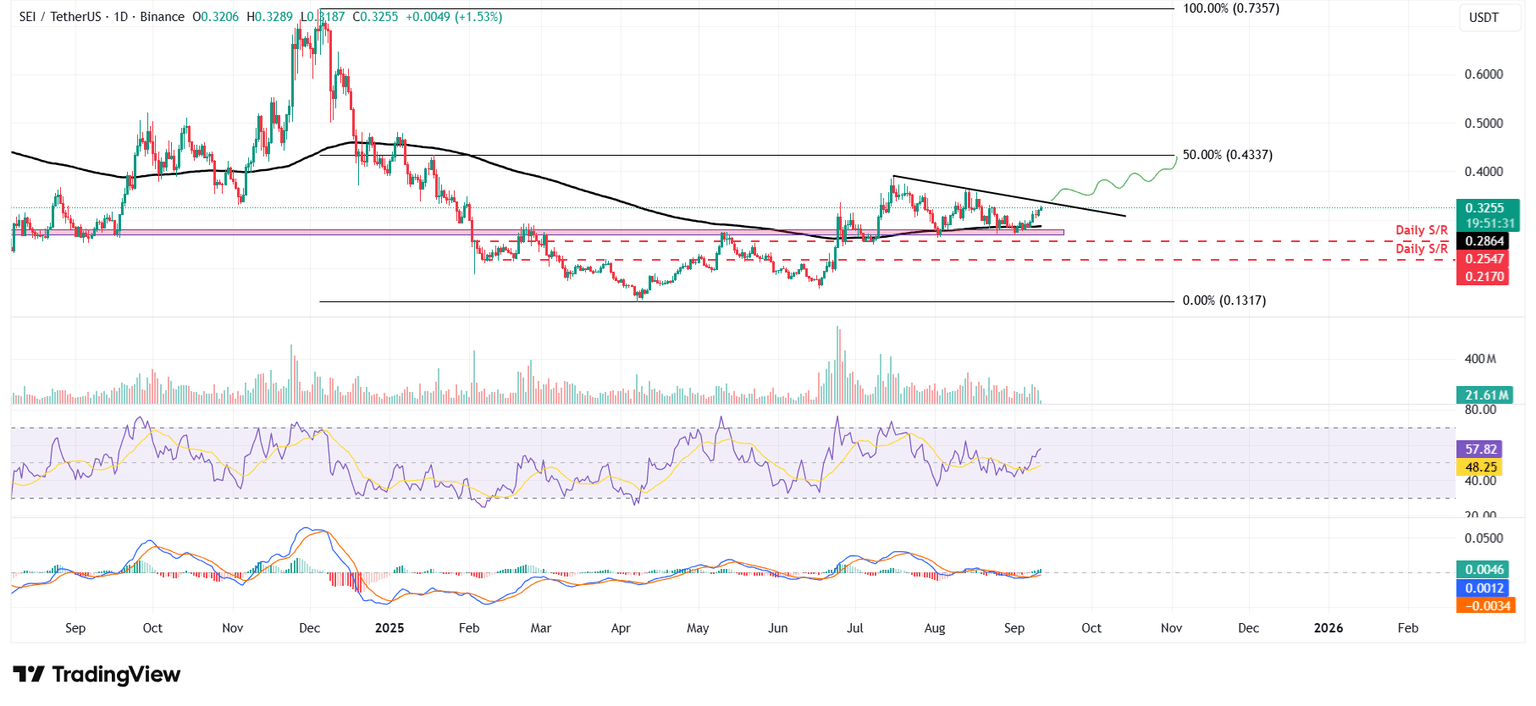 SEI/USDT daily chart