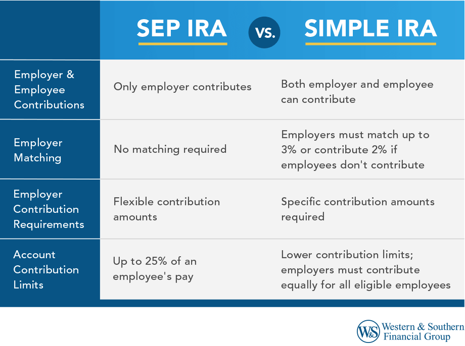 SEP IRA vs SIMPLE IRA