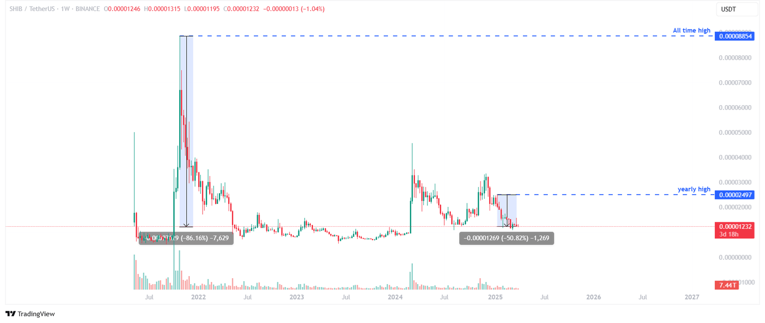 SHIB/USDT weekly chart.