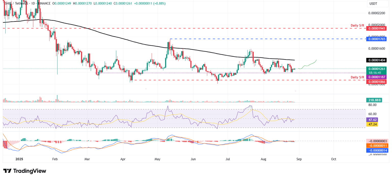 SHIB/USDT daily chart
