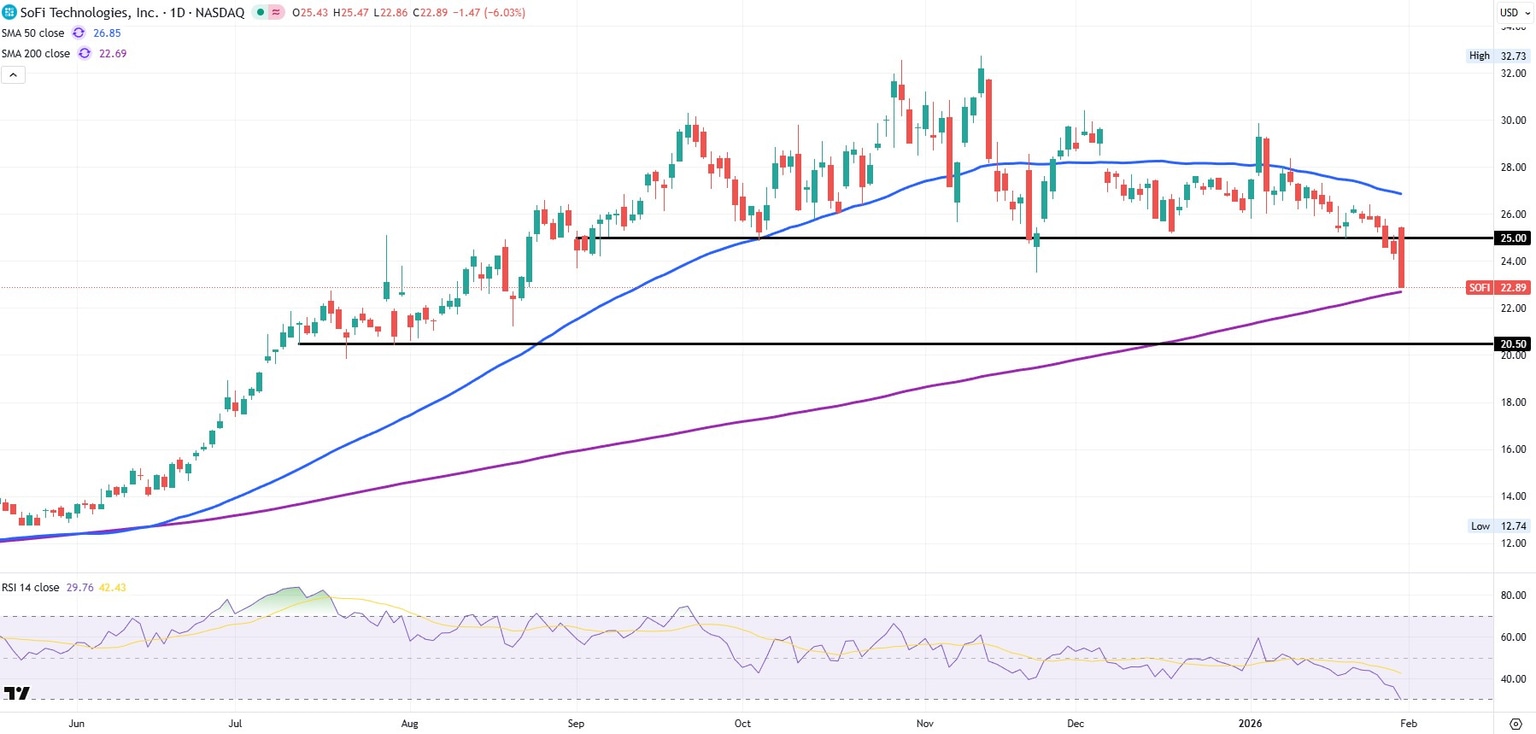 Sofi stock daily chart Anthony Noto
