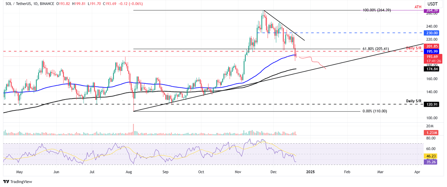 SOL/USDT daily chart