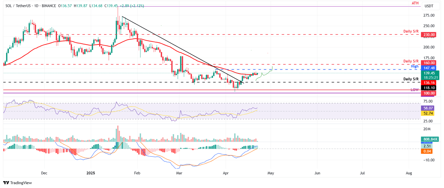 SOL/USDT daily chart