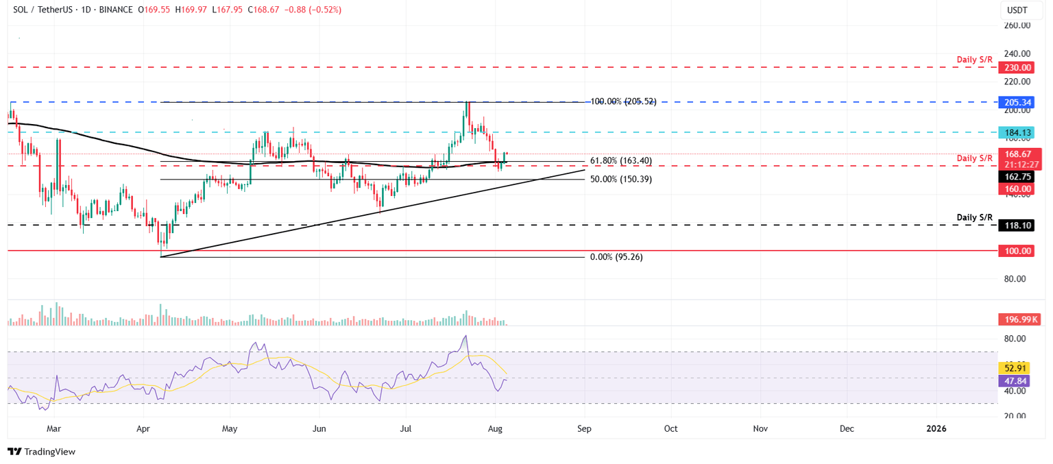 SOL/USDT daily chart
