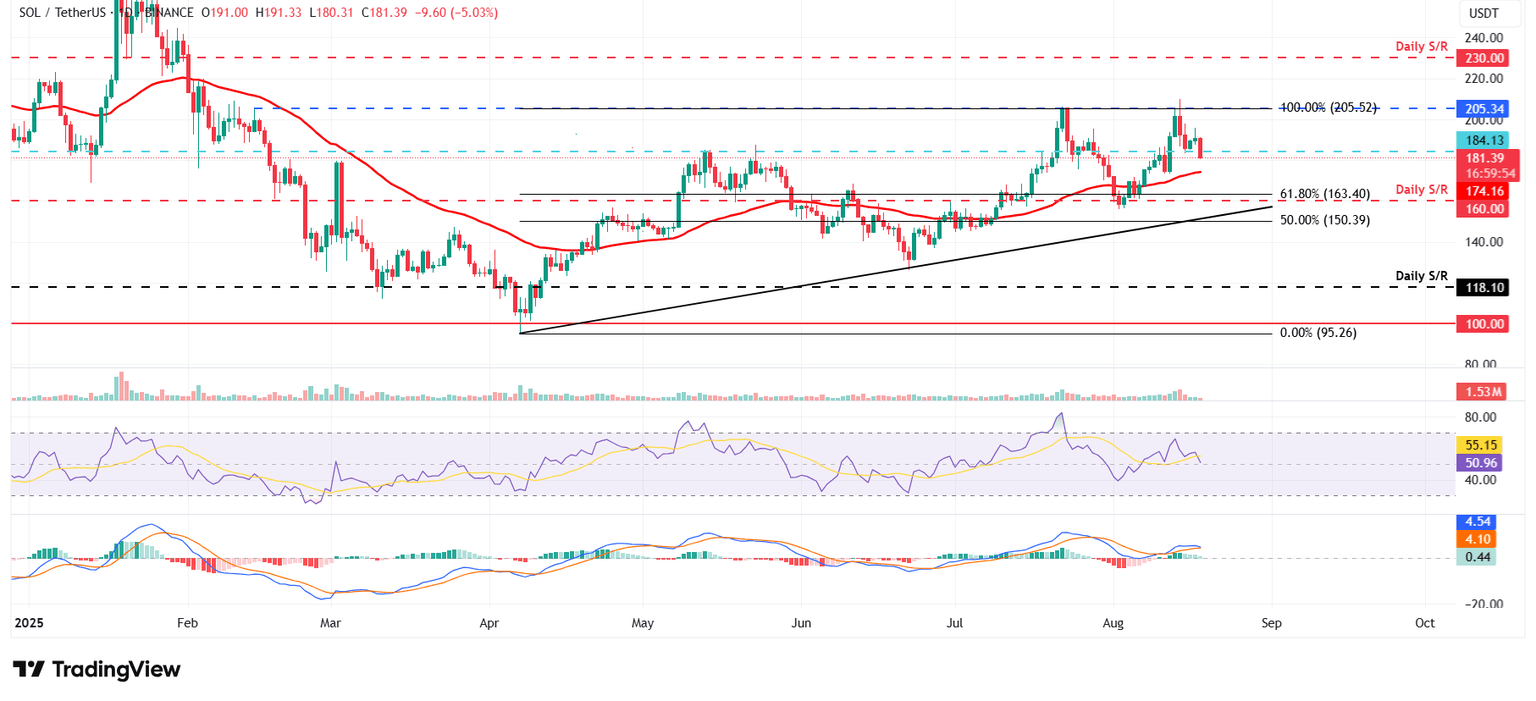 SOL/USDT daily chart