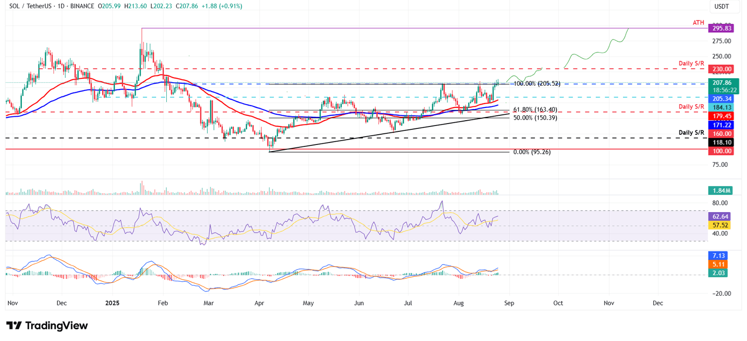 SOL/USDT daily chart
