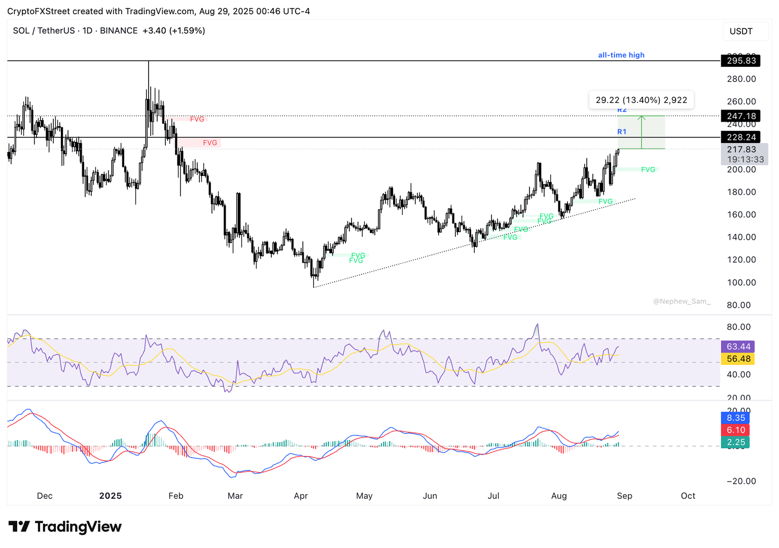 SOL/USDT daily price chart