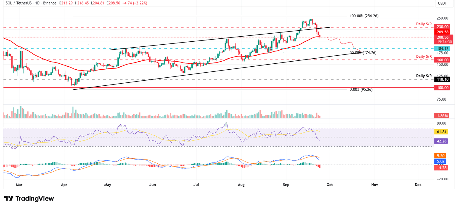 SOL/USDT daily chart