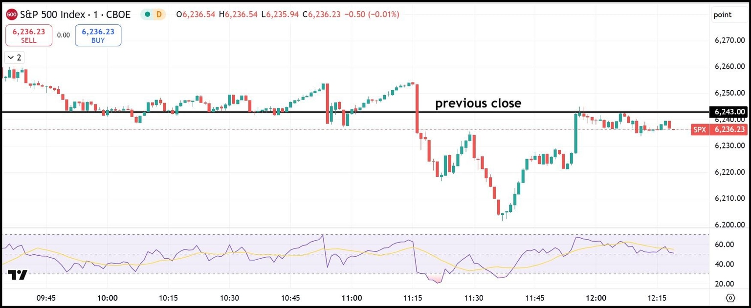 S&P 500 1-minute chart July 16 2025