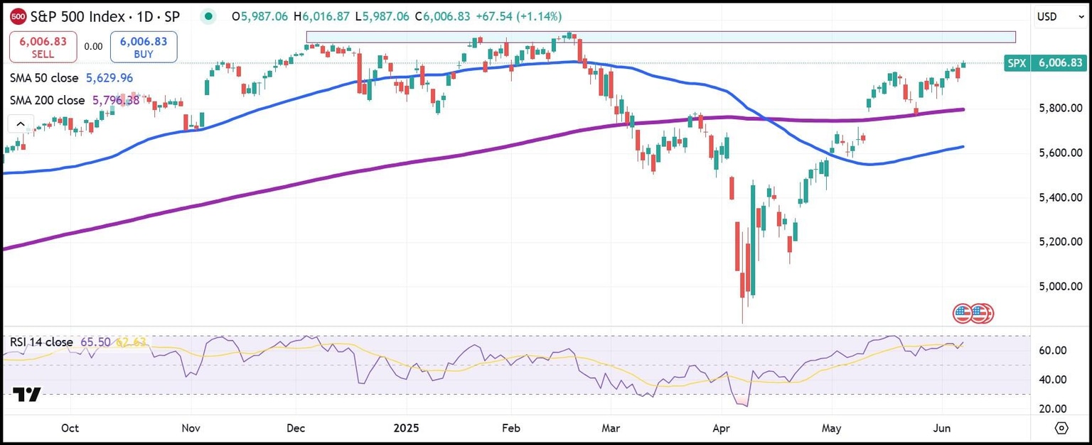 S&P 500 index daily chart