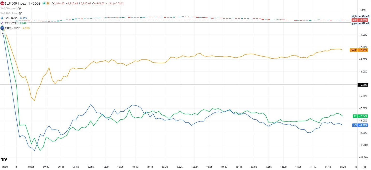 SPX S&P 500 JCI TT CARR