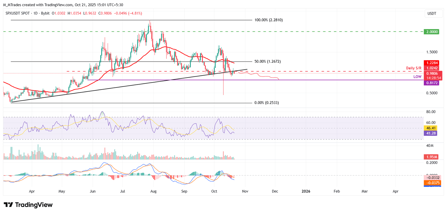 SPX/USDT daily chart