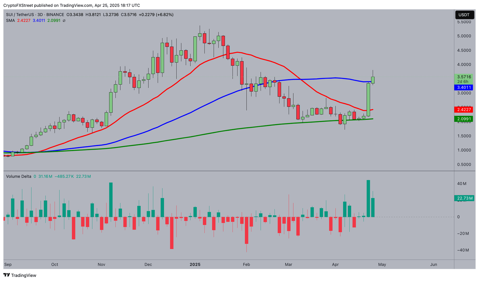 SUI Price Forecast Today