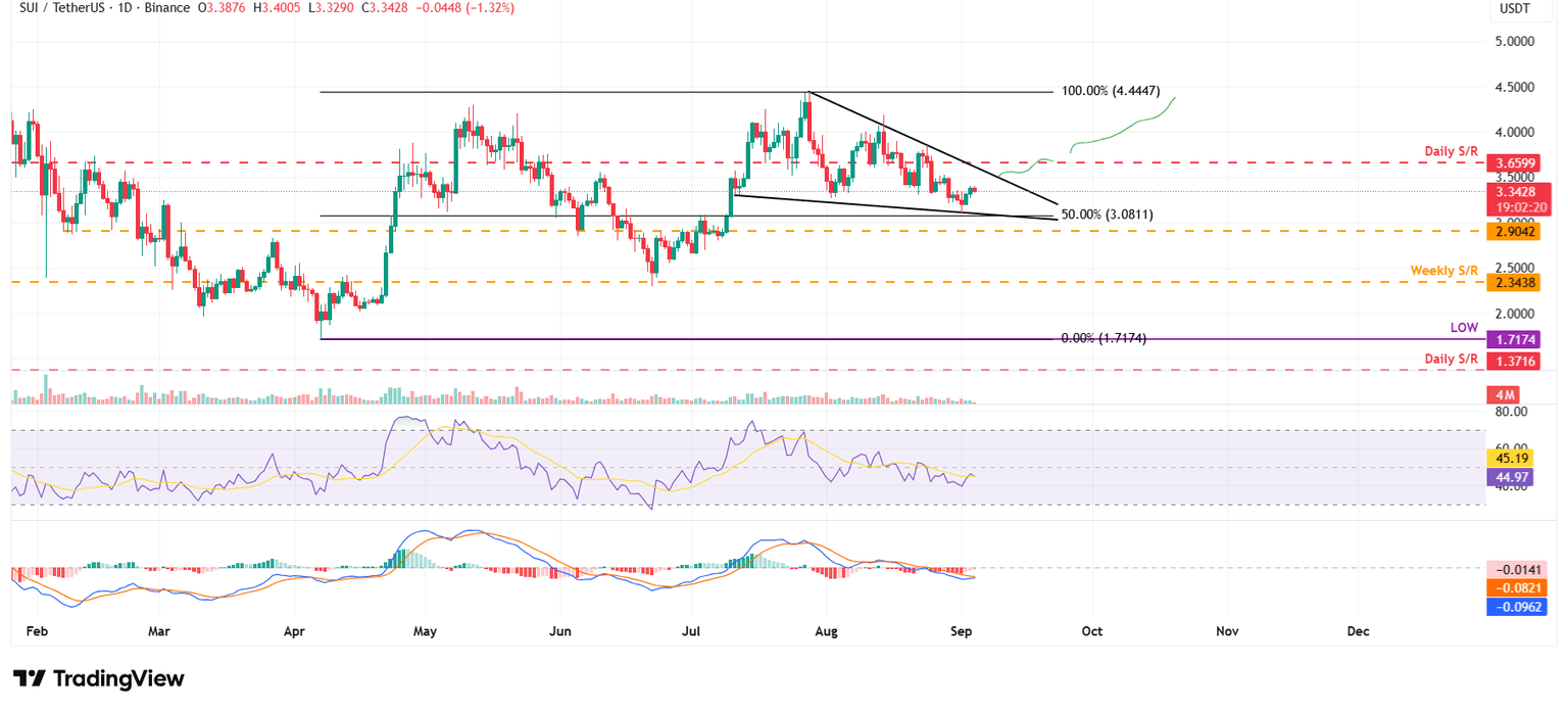 SUI/USDT daily chart