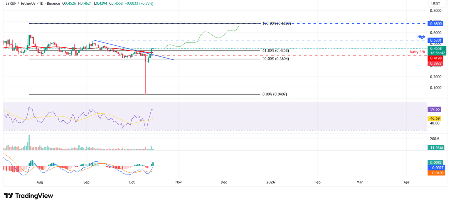 SYRUP/USDT daily chart