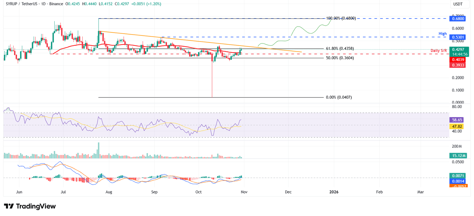 SYRUP/USDT daily chart