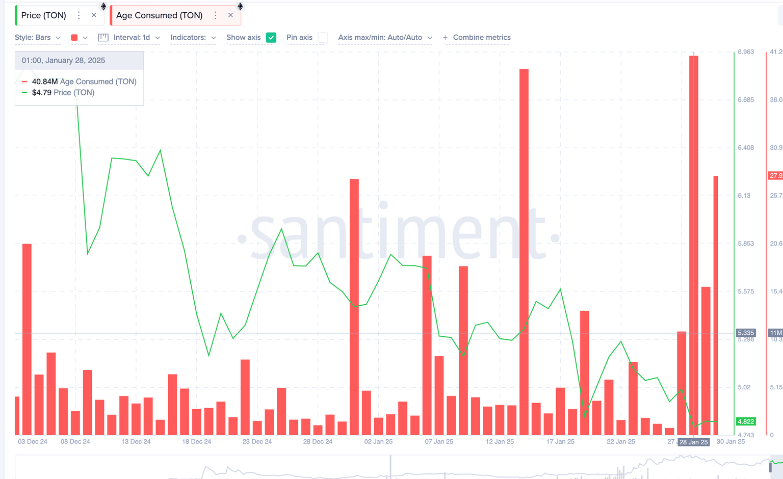 Toncoin (TON) price action