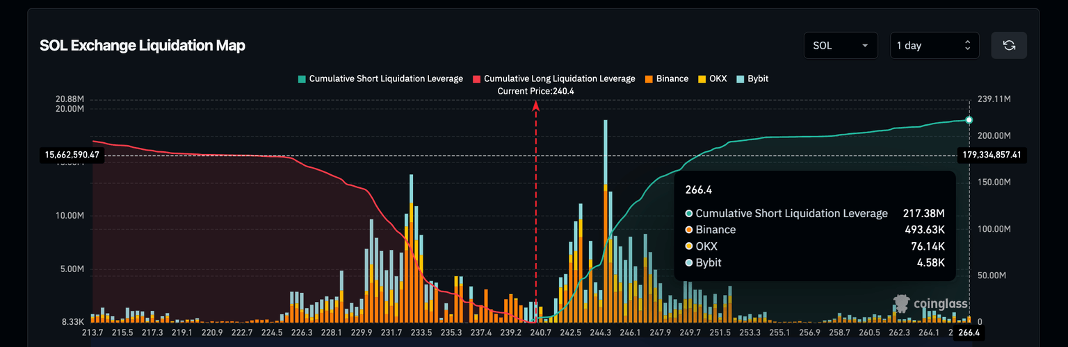 Solana (SOL) Liquidation Map | Jan 31, 2025
