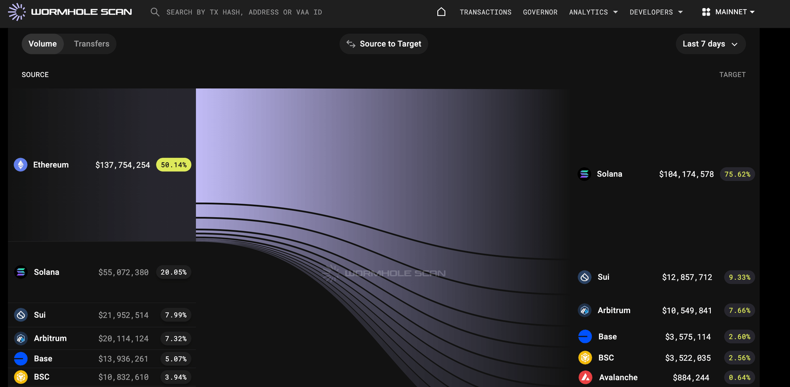 Ethereum on-chain bridge flows, Feb 2025 | Source: Wormhole