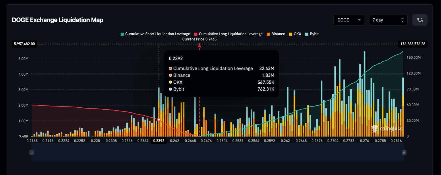 Dogecoin Liquidation Map | Source: Coinglass