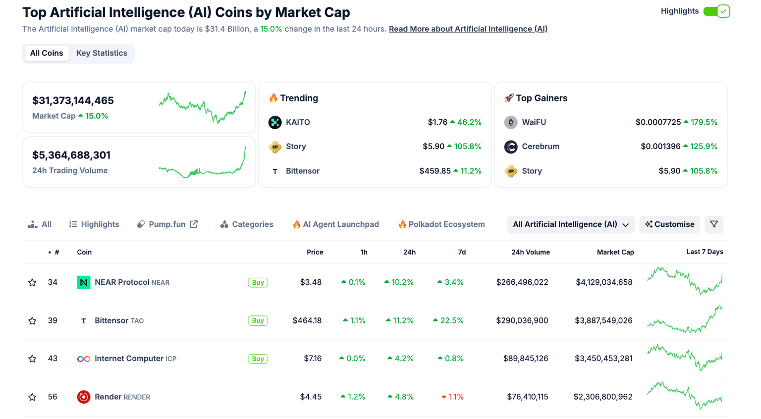 Crypto AI Sector Performance, Feb 21, 2025 | Source: Coingecko