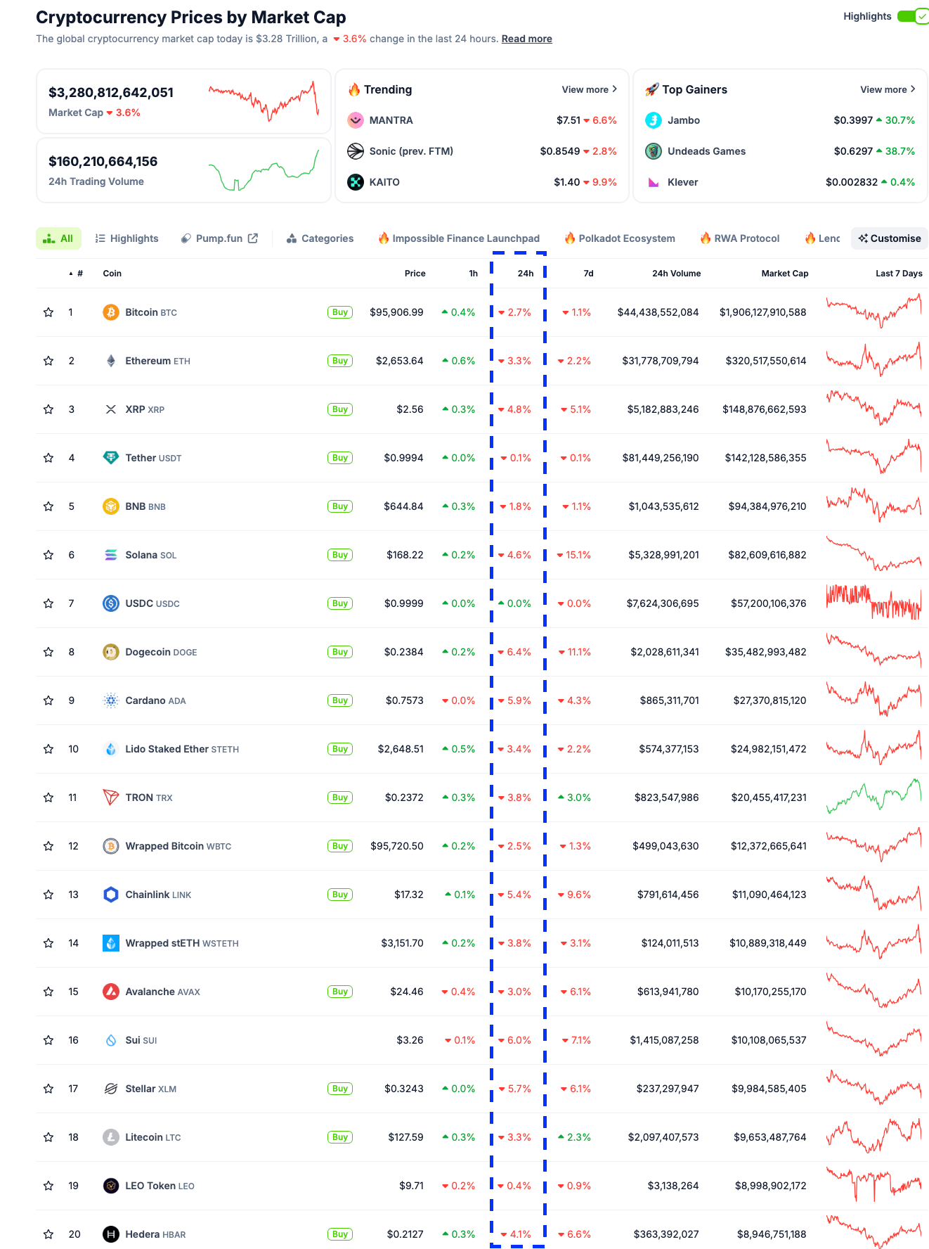 Crypto market performance Feb 21, 2025 | Source: Coingecko