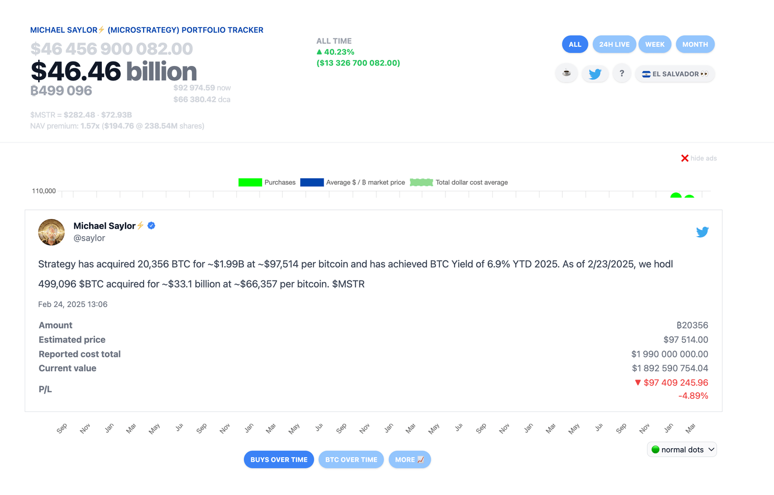 Strategy’s (Formerly MicroStrategy) Total Bitcoin (BTC) Holdings as of Feb 24 2025 | Source: SaylorTracker.com