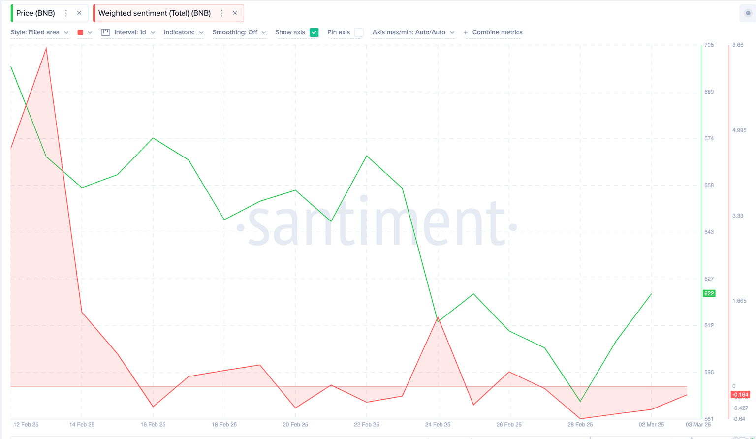 BNB Weighted Sentiment | Source: Santiment