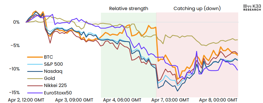 Performance since April 2 (Foreign indices USD Adjusted) chart. Source: K33 Research