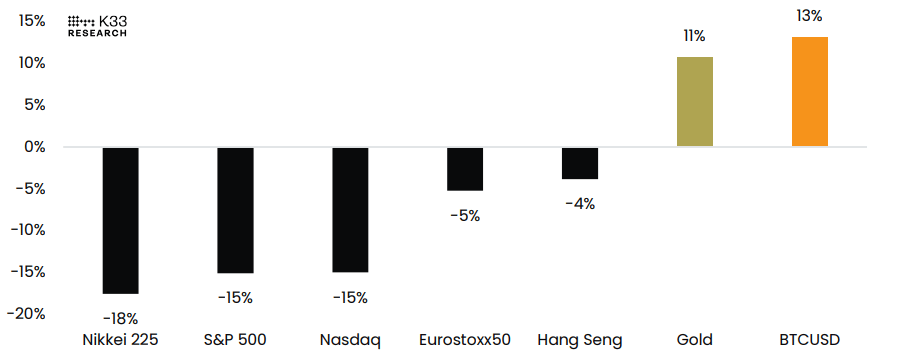 Performance since November 4 (USD Adjusted) – April 7, 13:00 CET chart. Source: K33 Research
