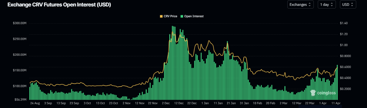 CRV Open Interest chart. Source: Coinglass