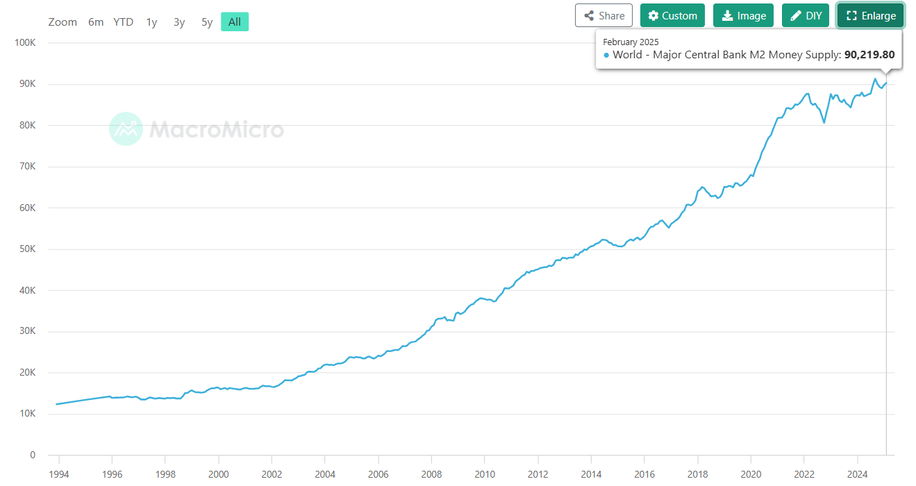 World - Major Central Bank M2 Money Supply chart. Source: MacroMicro