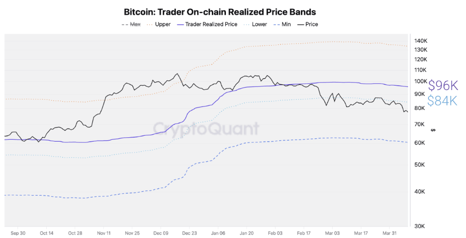 Bitcoin: Trader On-chain Realized Price Bands chart. Source: CryptoQuant